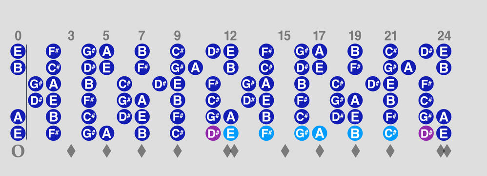 D# Locrian - the Seventh mode of E Major D# Locrian - the Seventh mode of E Major