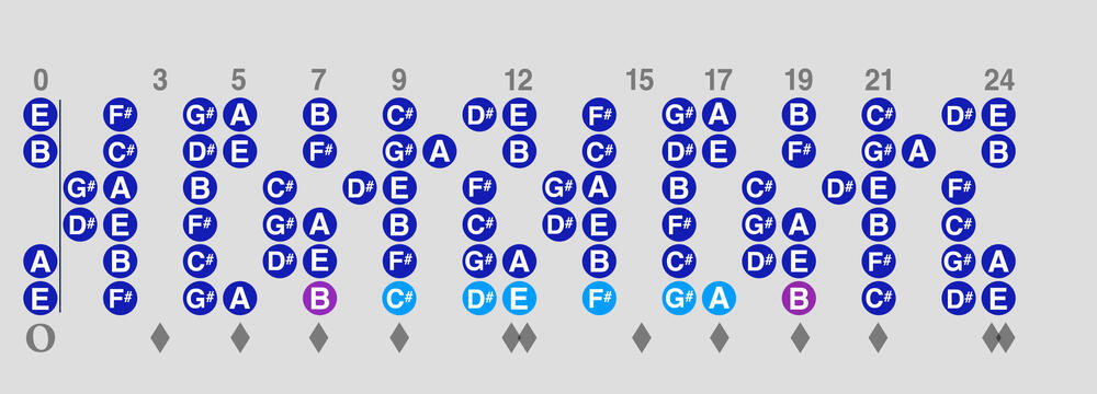 B Mixolydian - the Fifth mode of E Major B Mixolydian - the Fifth mode of E Major