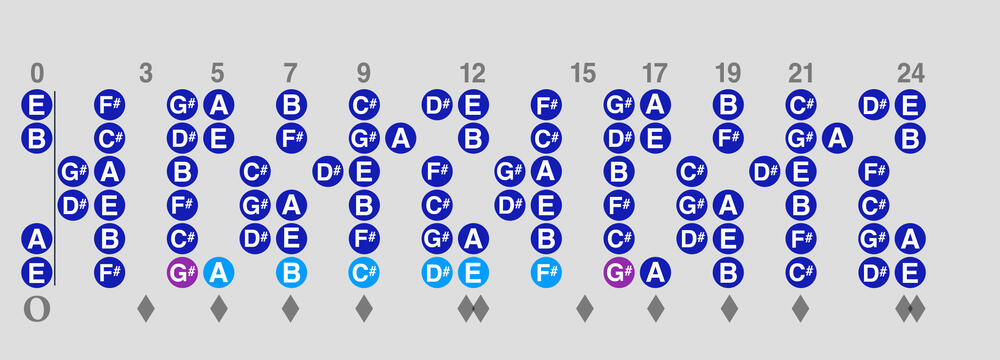 G# Phrygian - the Third mode of E Major G# Phrygian - the Third mode of E Major