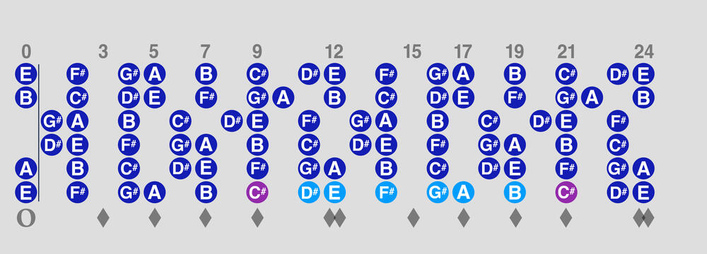 C# Aeolian - the Sixth mode of E Major C# Aeolian - the Sixth mode of E Major