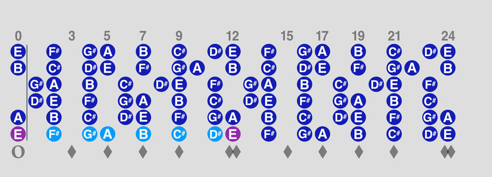 E Ionian - E Major E Ionian - E Major